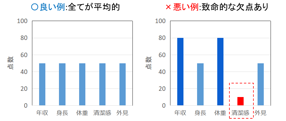 婚活における要求スペックの図解