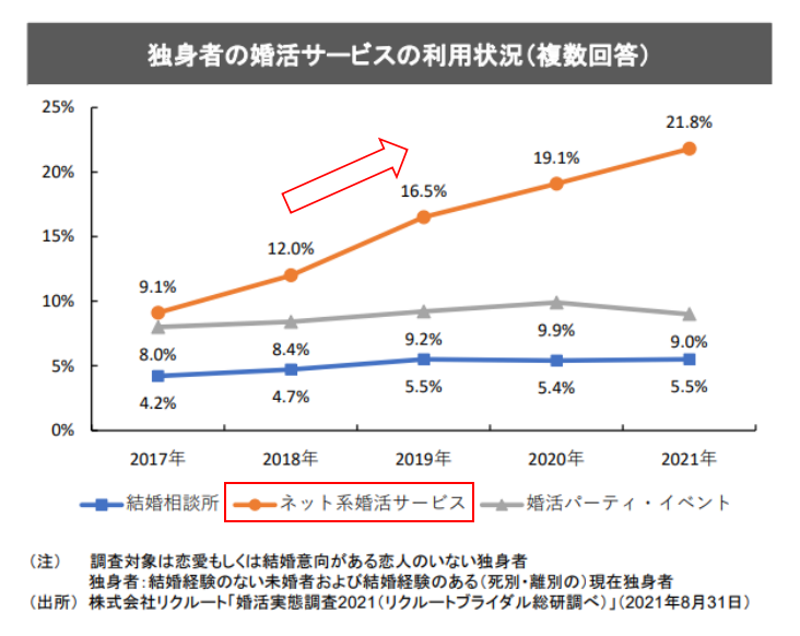 独身者の婚活サービスの利用状況