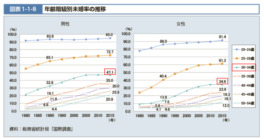 年齢階級別未婚率の推移