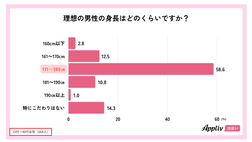 理想の男性の身長