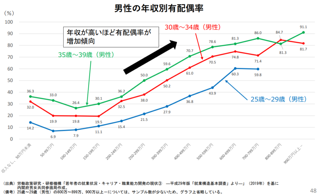 男性の年収別有配偶率