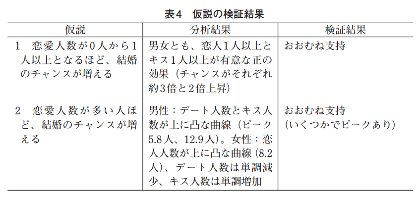 結婚のチャンスと恋愛人数の関係