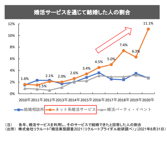 婚活サービスを通じて結婚した人の割合