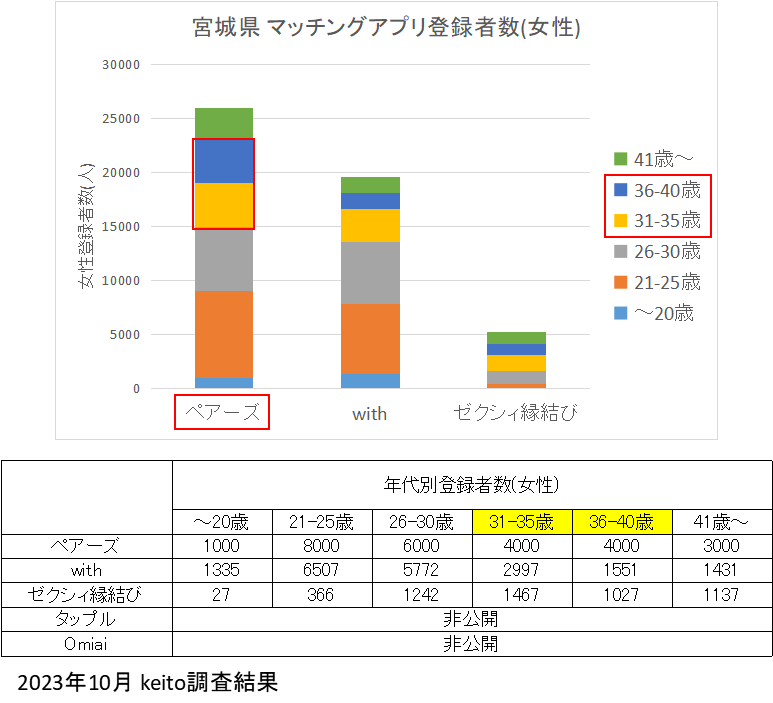 宮城県の年代別マッチングアプリ登録者数比較(女性)